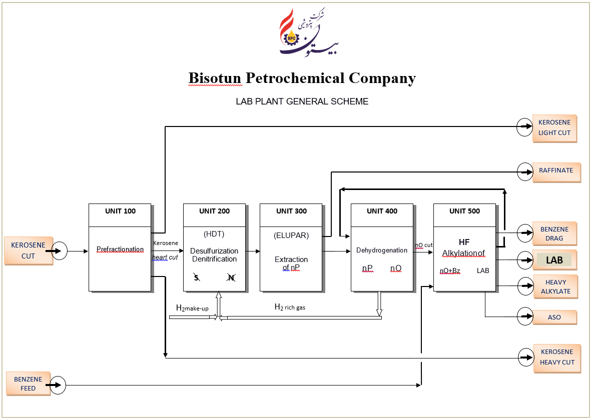 فرآیند تولید محصولات