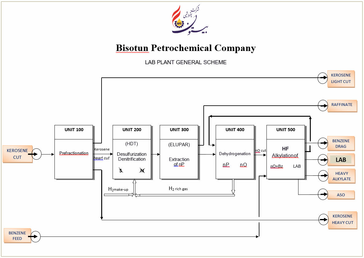 فرآیند تولید محصولات