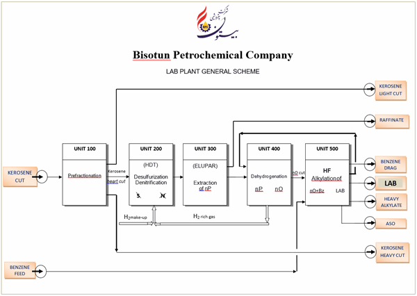 فرآیند تولید محصولات